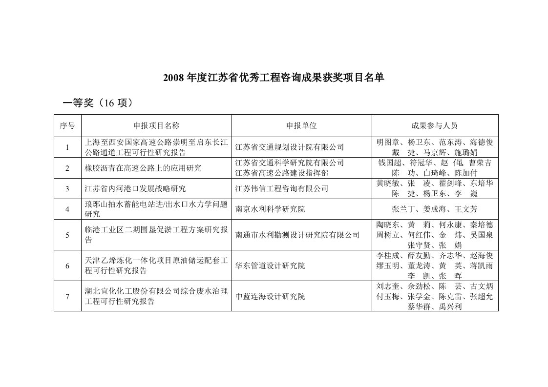 2008年度江苏省优秀工程咨询成果获奖项目名单