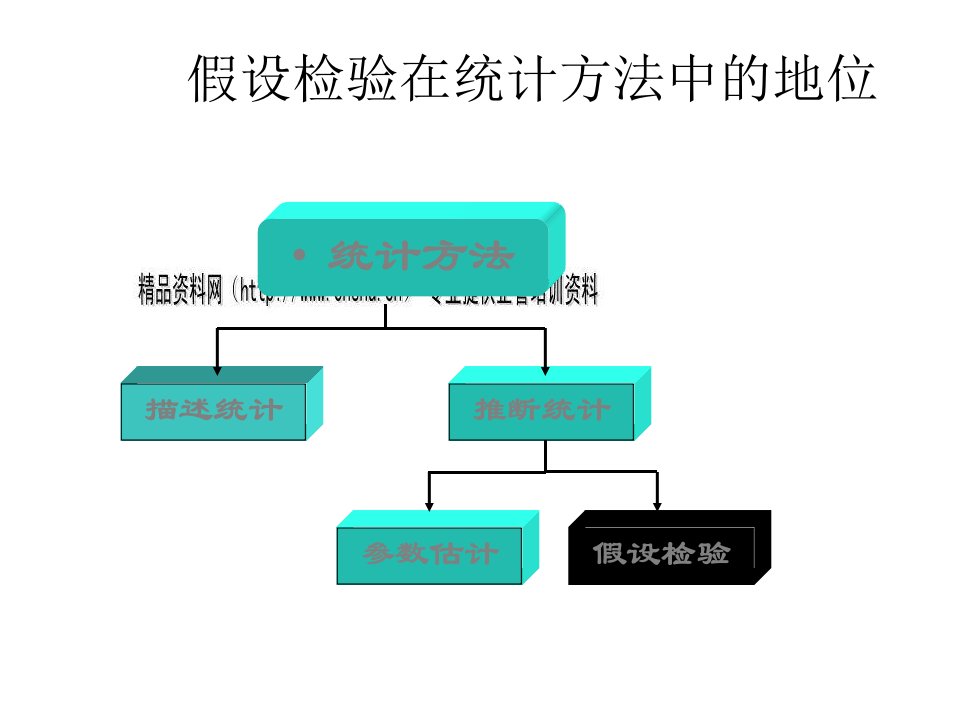 精选假设检验法在统计中的地位研讨