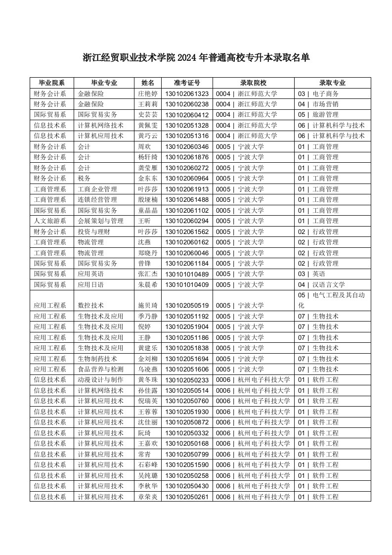 浙江经贸职业技术学院2024年普通高校专升本统招专升本