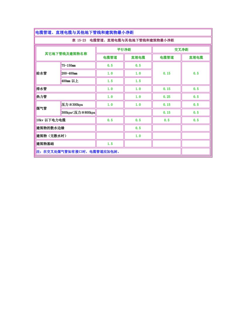 电缆管道、直埋电缆与其他地下管线和建筑物最小净距