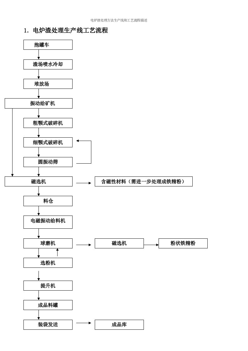 电炉渣处理方法生产线和工艺流程描述