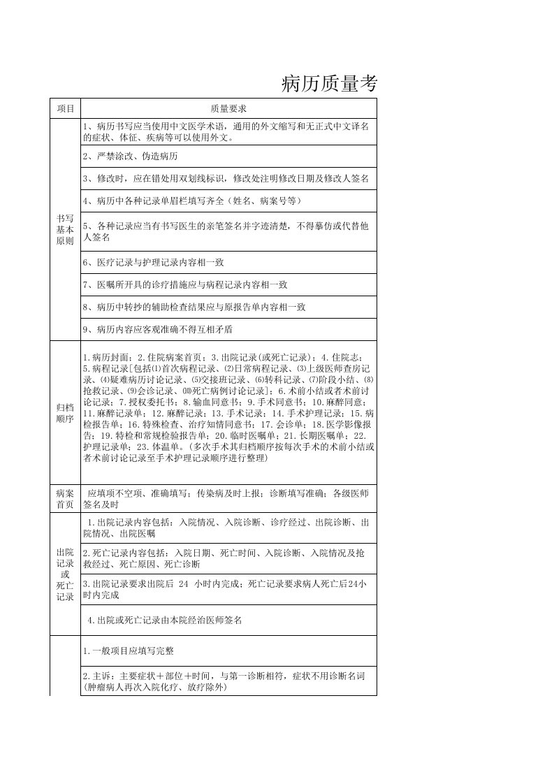 病历质量考核评分标准