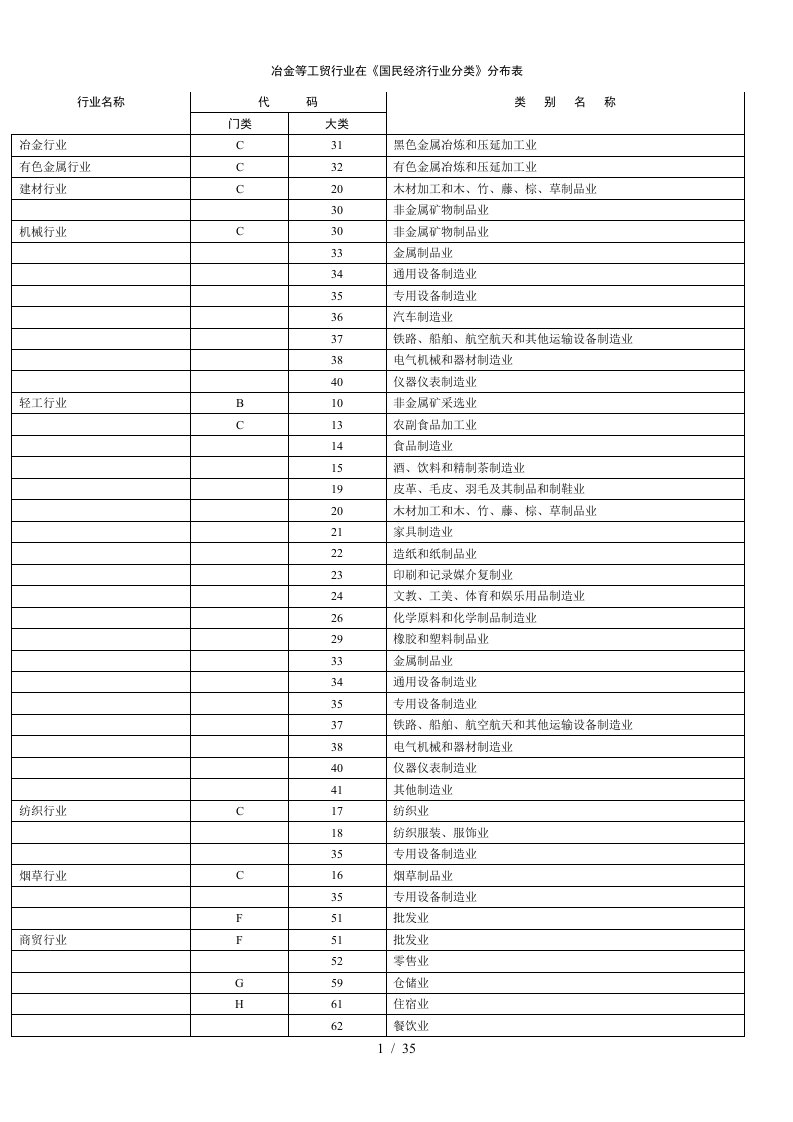 冶金等工贸行业分类与代码