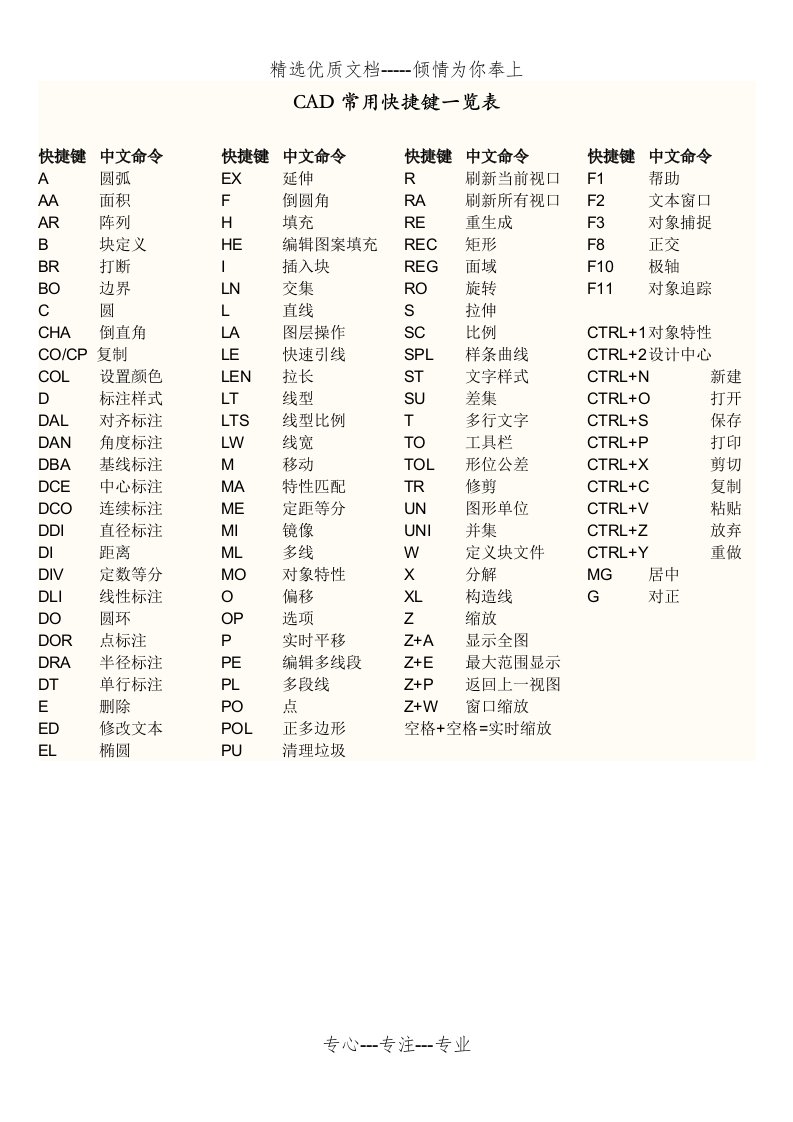 CAD常用快捷键一览表(共1页)