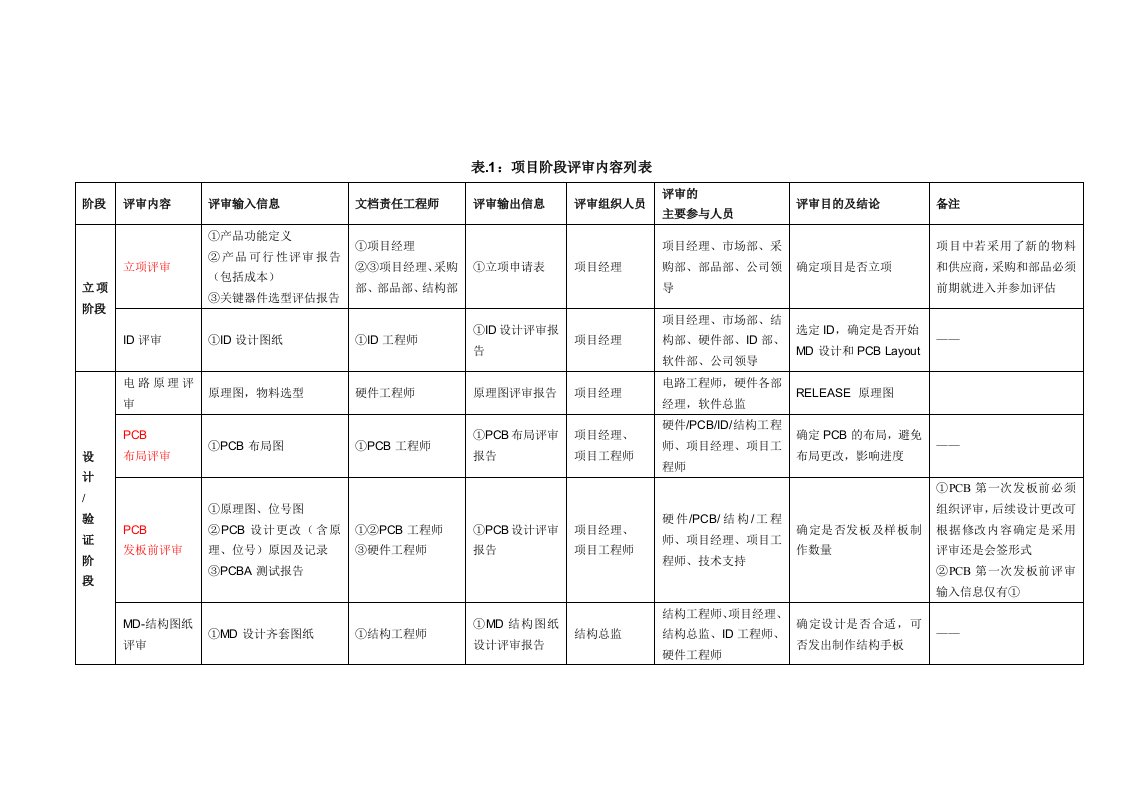 新产品开发项目评审