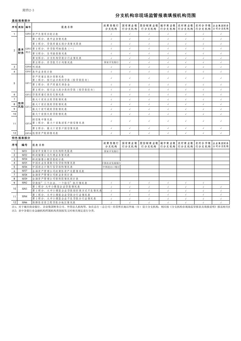 银行业非现场监管报表系统分支机构非现场监管报表填报机构范围