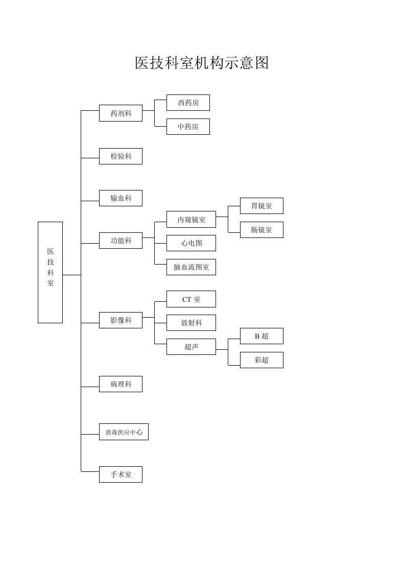 医技科室机构示意图