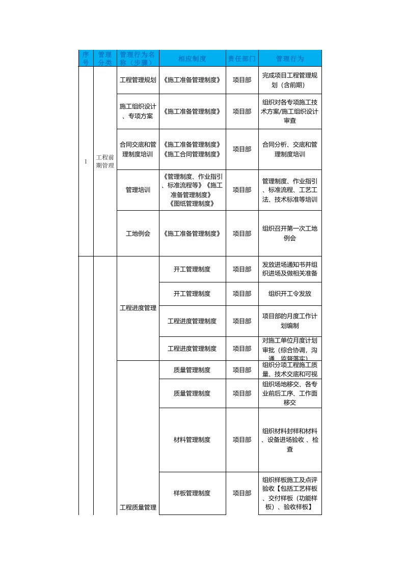 1、项目管理行为标准动作达标手册