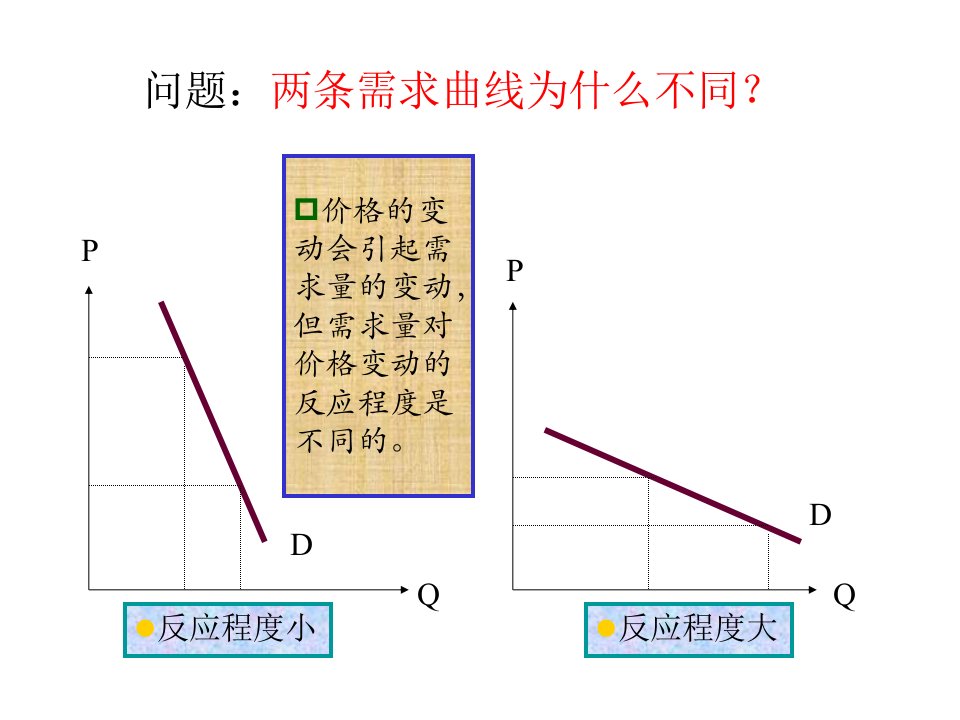 经济学原理弹性ppt课件