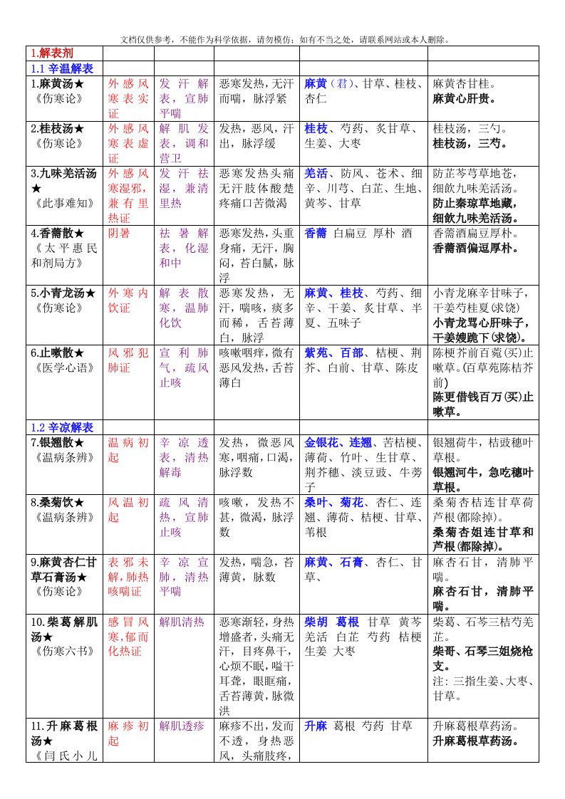 方剂学表格整理