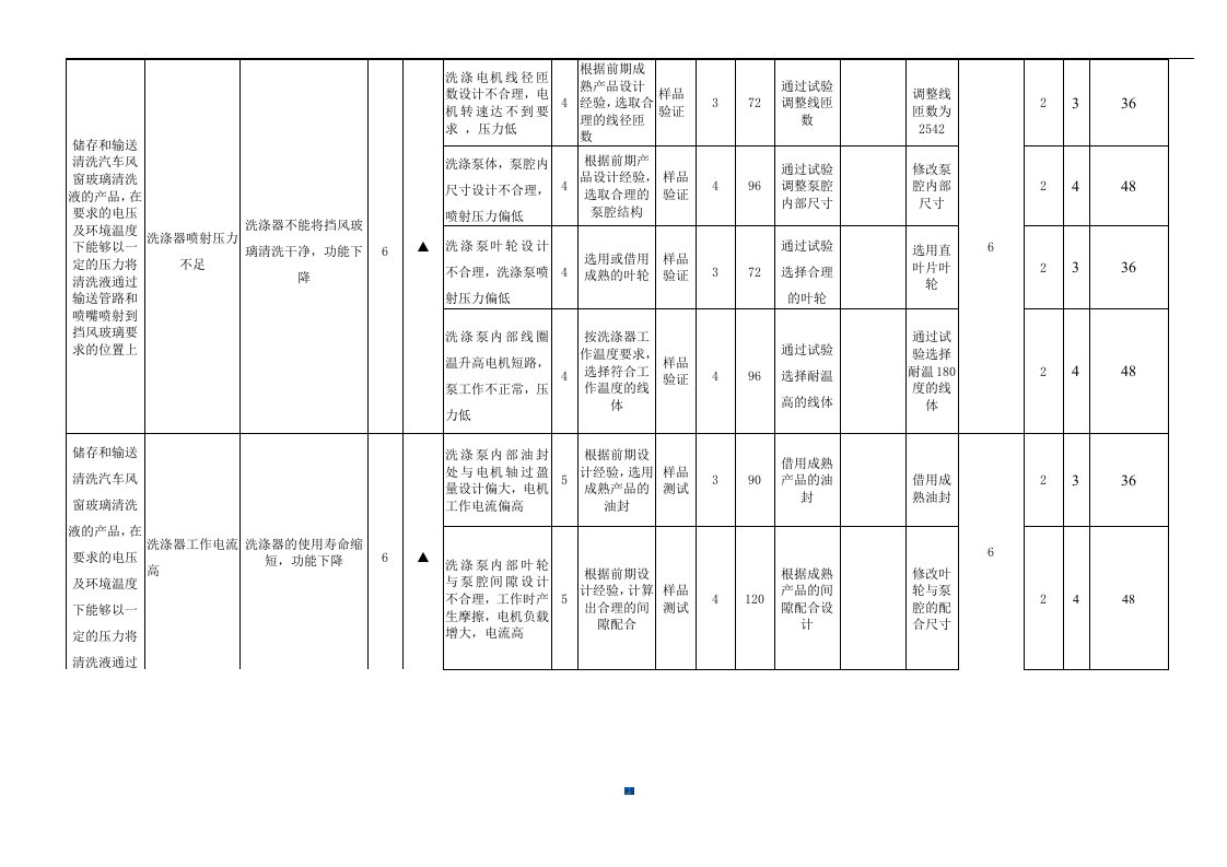 DFMEA模板完整版