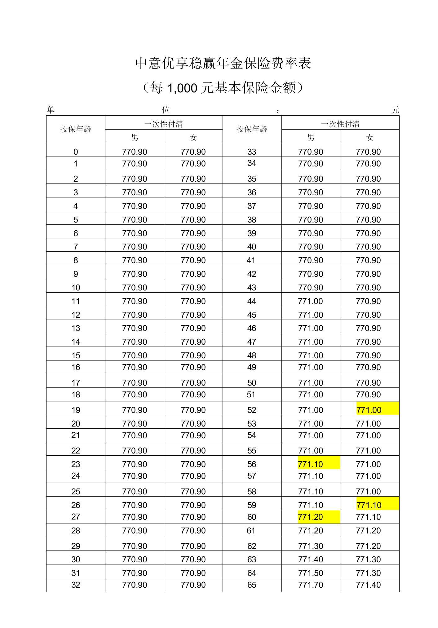 3-中意优享稳赢年金保险-费率表