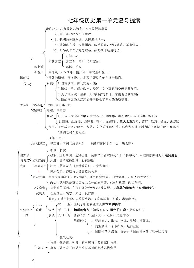 初中《中国历史》(七年级下)知识结构