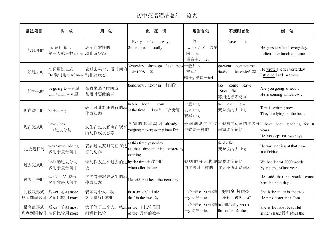 英语语法总结表格