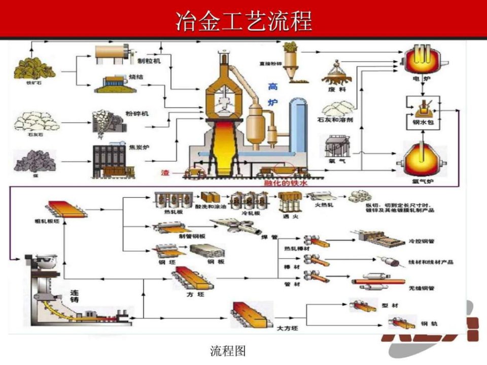 冶金工艺流程