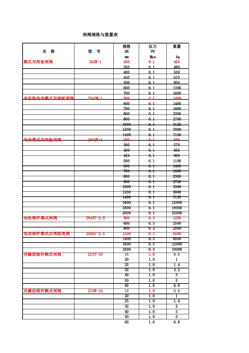 阀门重量参考明细表_图文