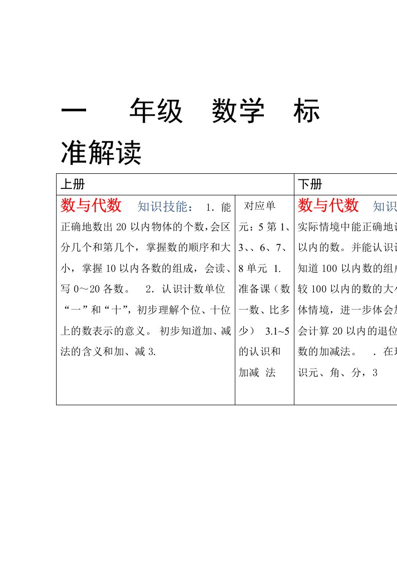 word完整版课程标准一年级数学上下册的具体要求解读汇报稿