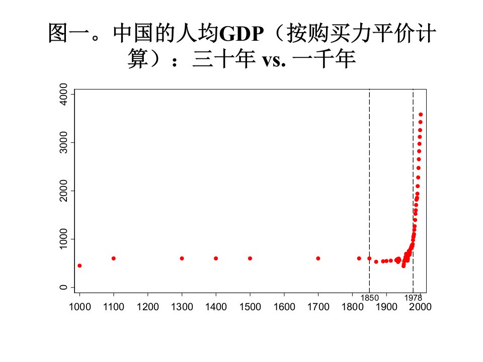 中国的人均GDP(按购买力平价计算)三十年