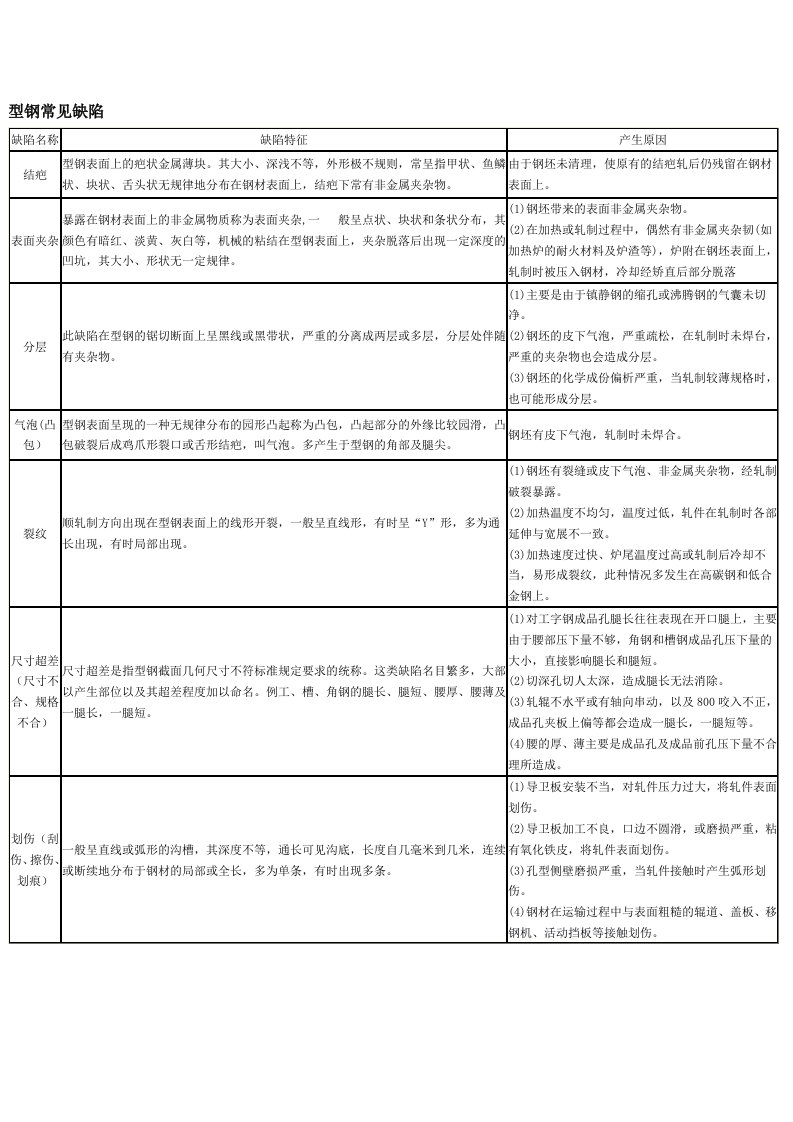 钢铁产品常见缺陷