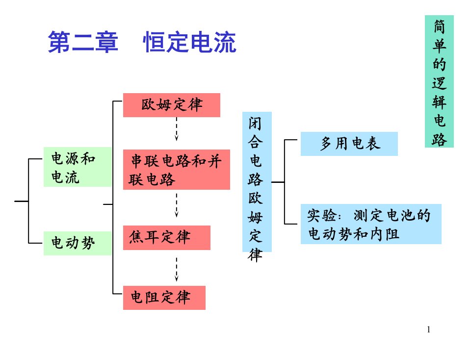 物理选修3-1第二章恒定电流知识点总结ppt课件