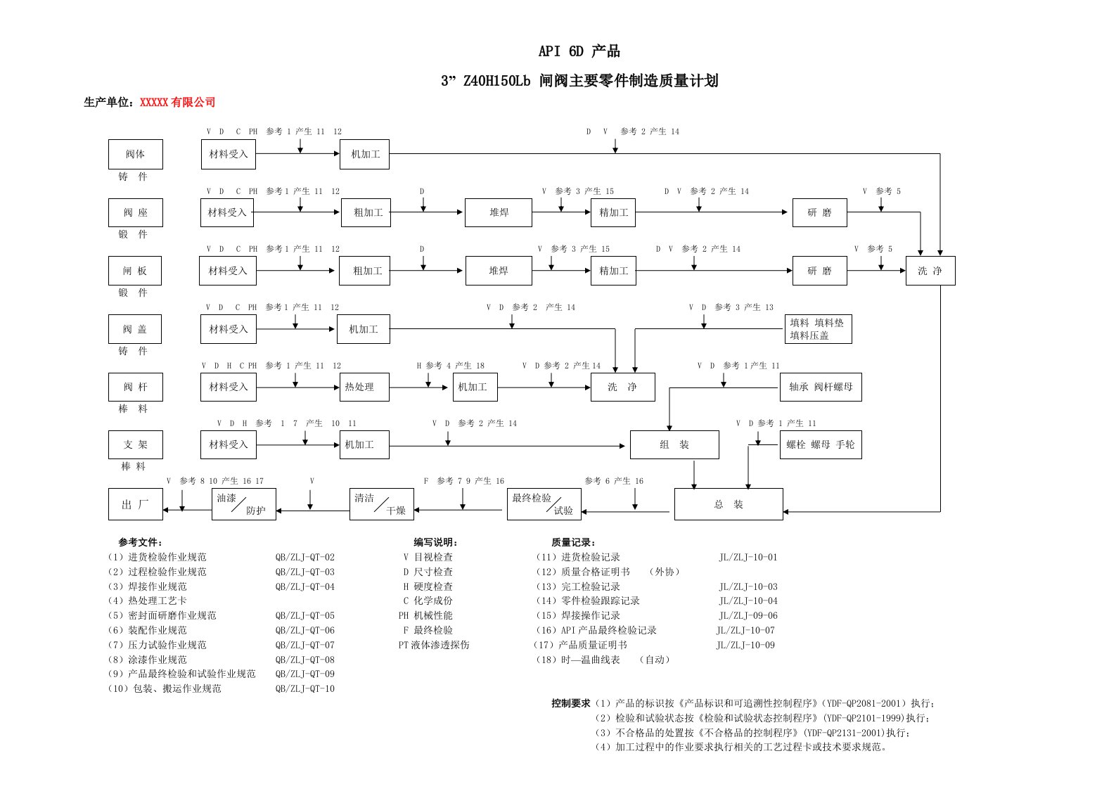 API6D阀门质量计划