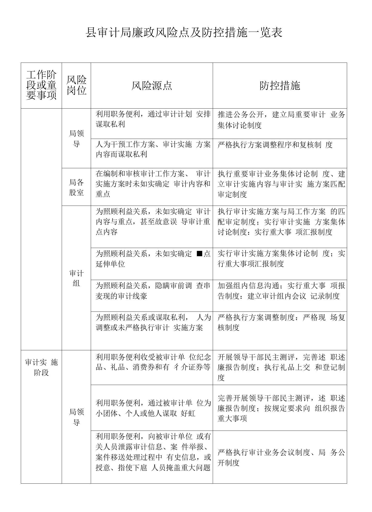 审计局廉政风险点及防控措施一览表