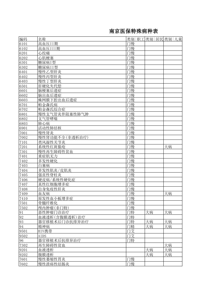 南京医保特殊病种表