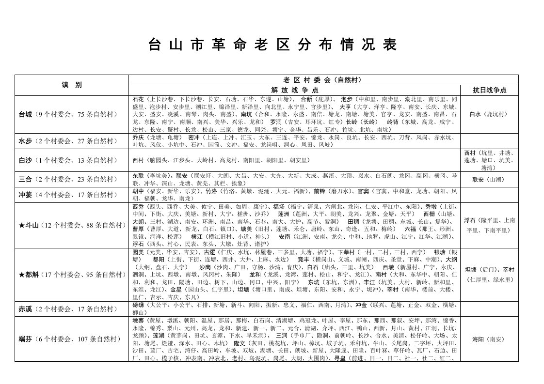 台山市革命老区分布情况表