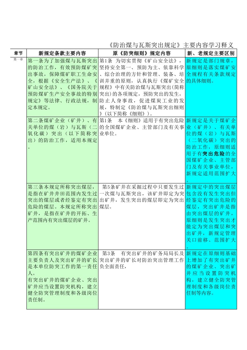 冶金行业-防治煤与瓦斯突出细则对照表