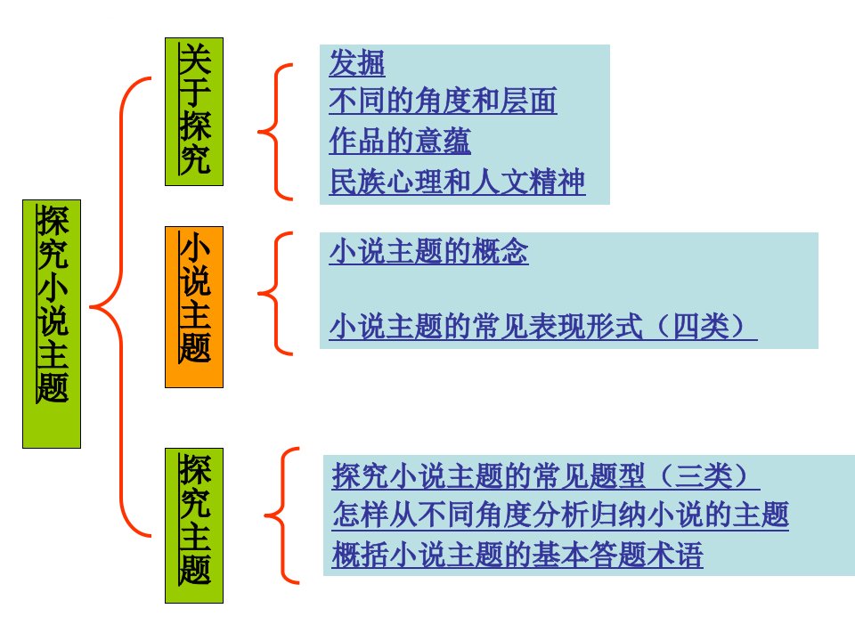 小说阅读探究主题ppt课件