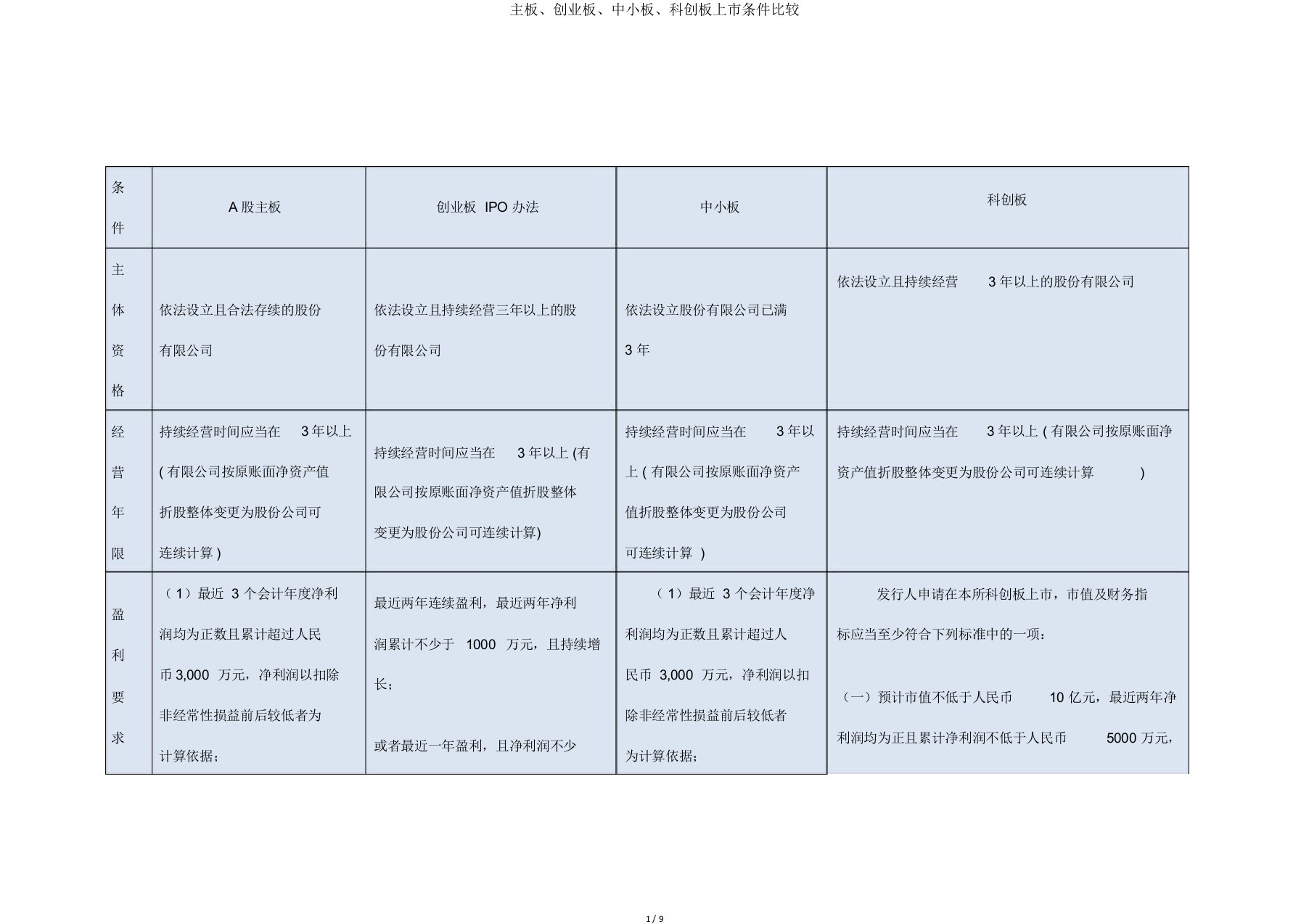 主板、创业板、中小板、科创板上市条件比较