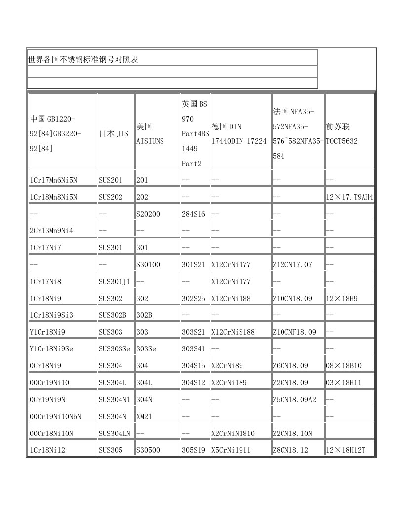 nyeAAA世界各国不锈钢标准钢号对照表
