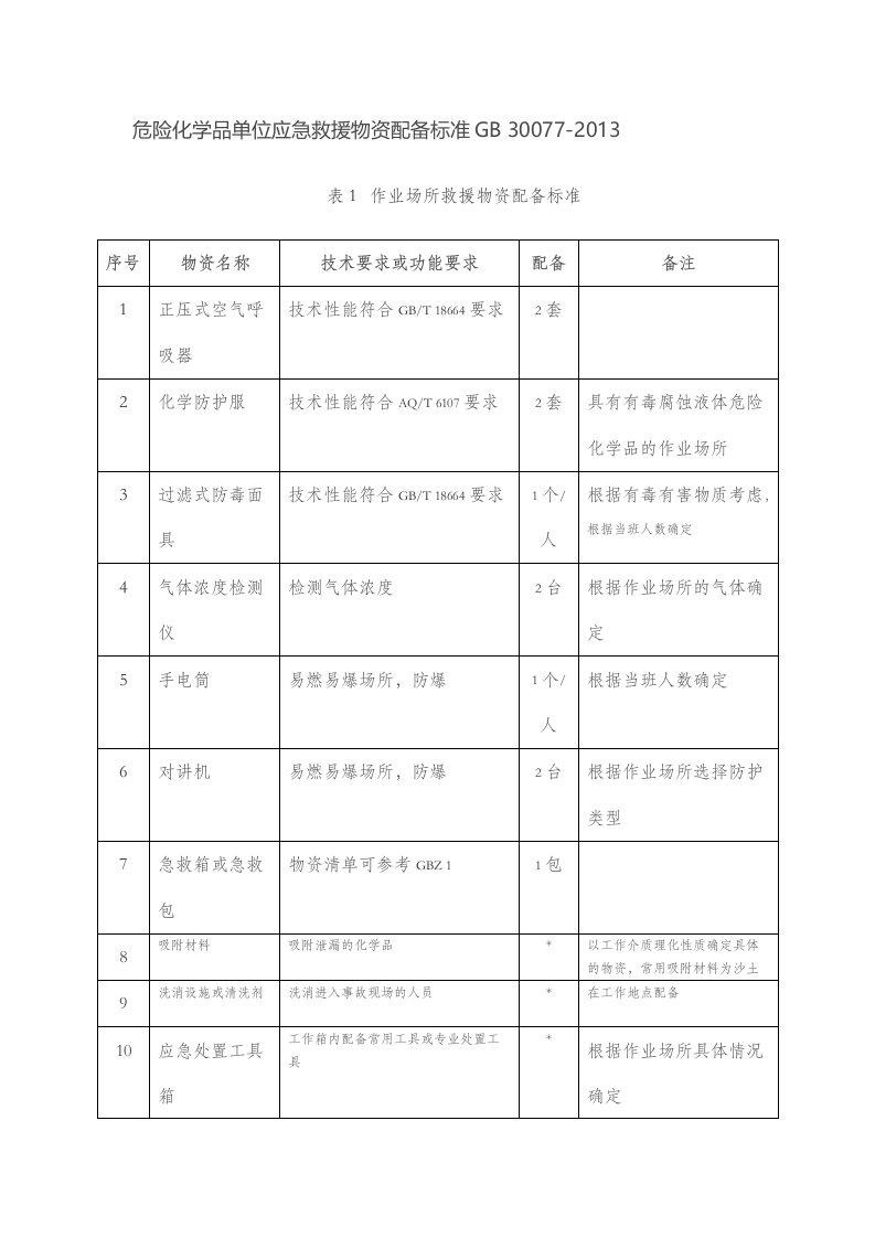 危险化学品单位应急救援物资配备标准GB