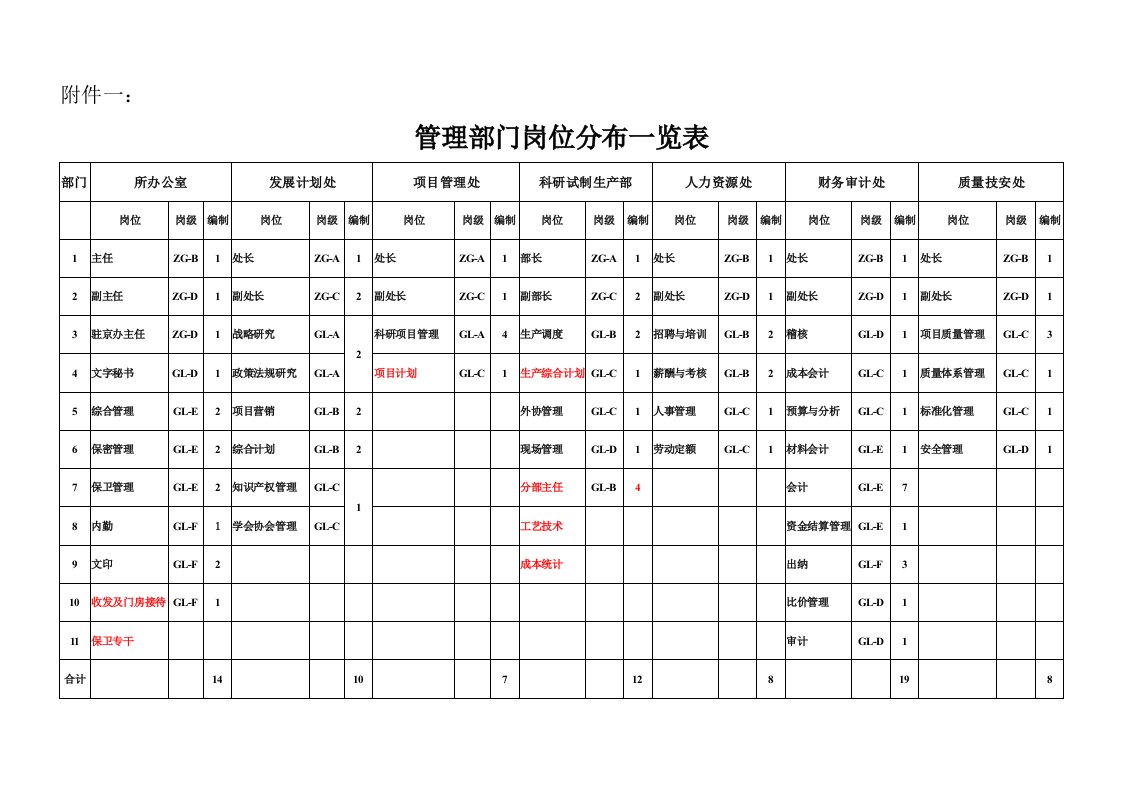 管理部门职责调整建议