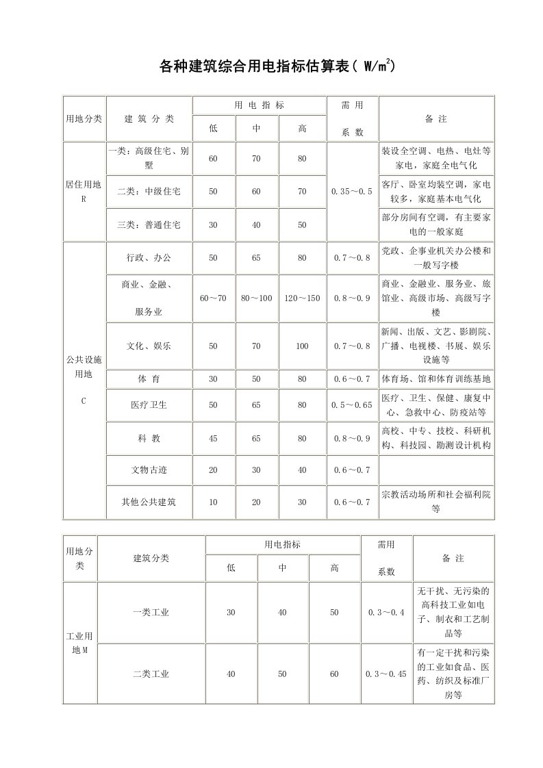 各种建筑综合用电指标估算表