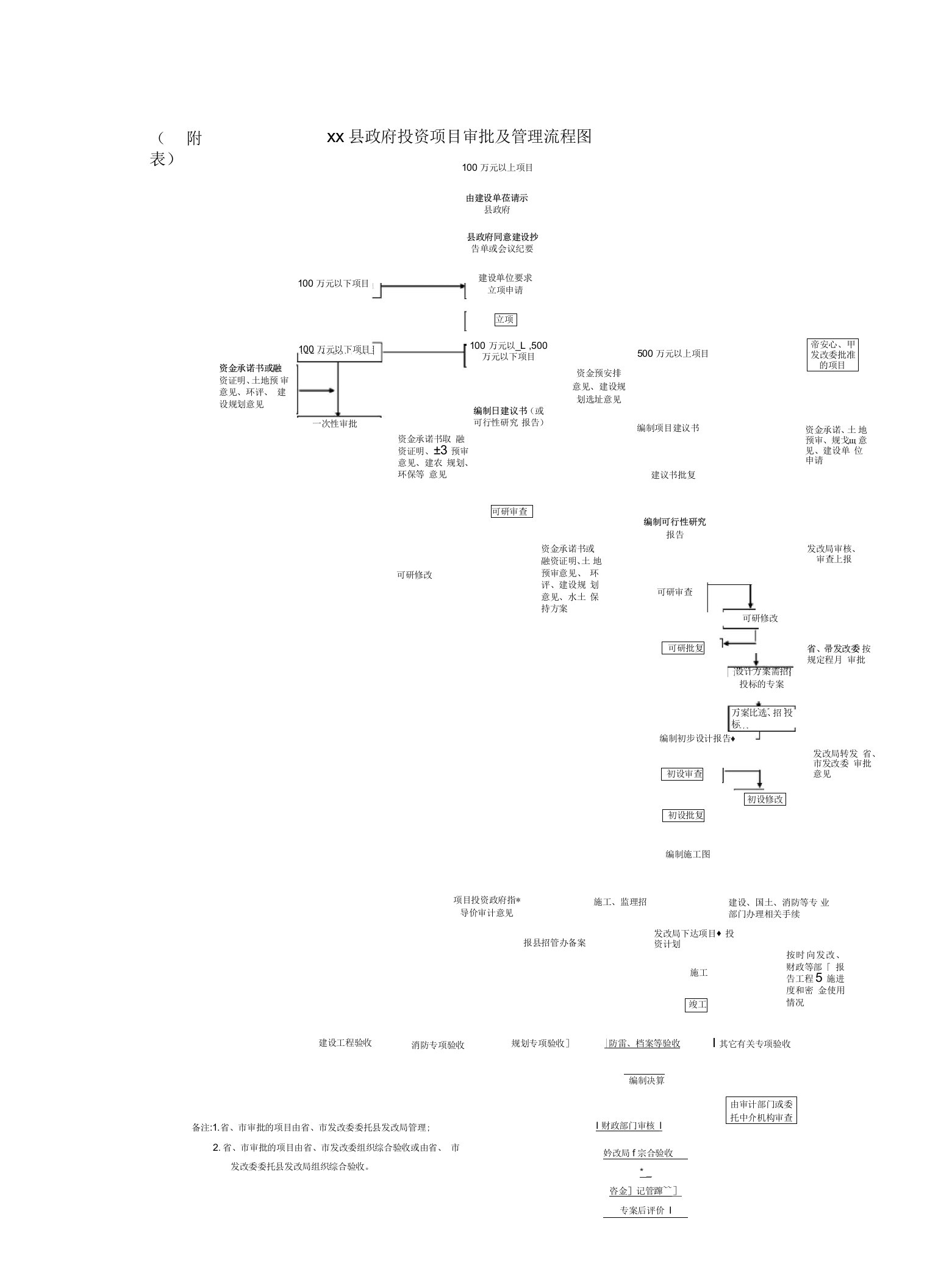 政府投资项目审批及管理流程图