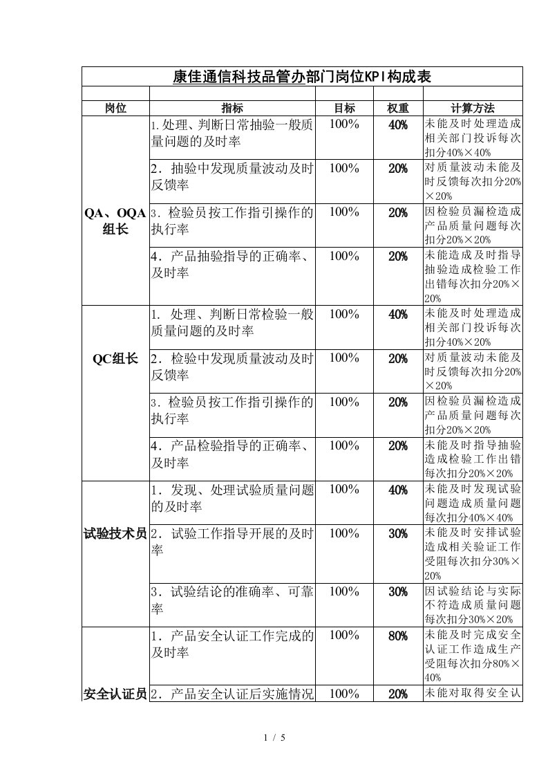 通信品管办部门岗位KPI构成表