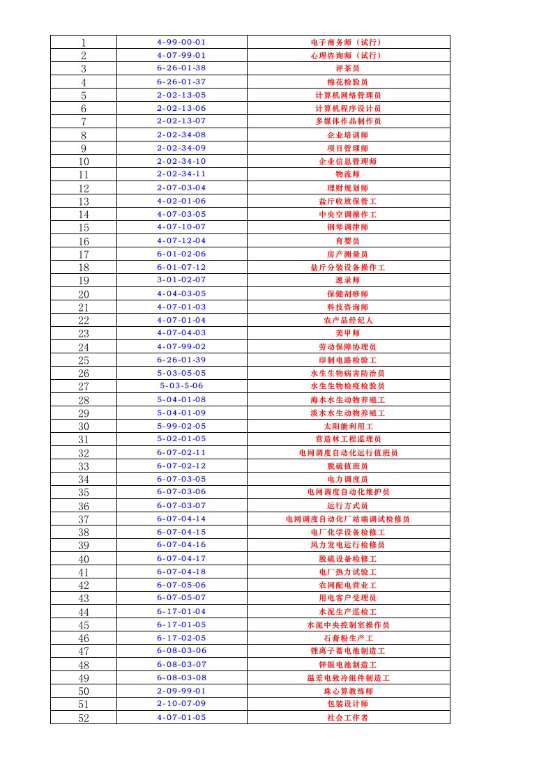 505个国家职业标准目录