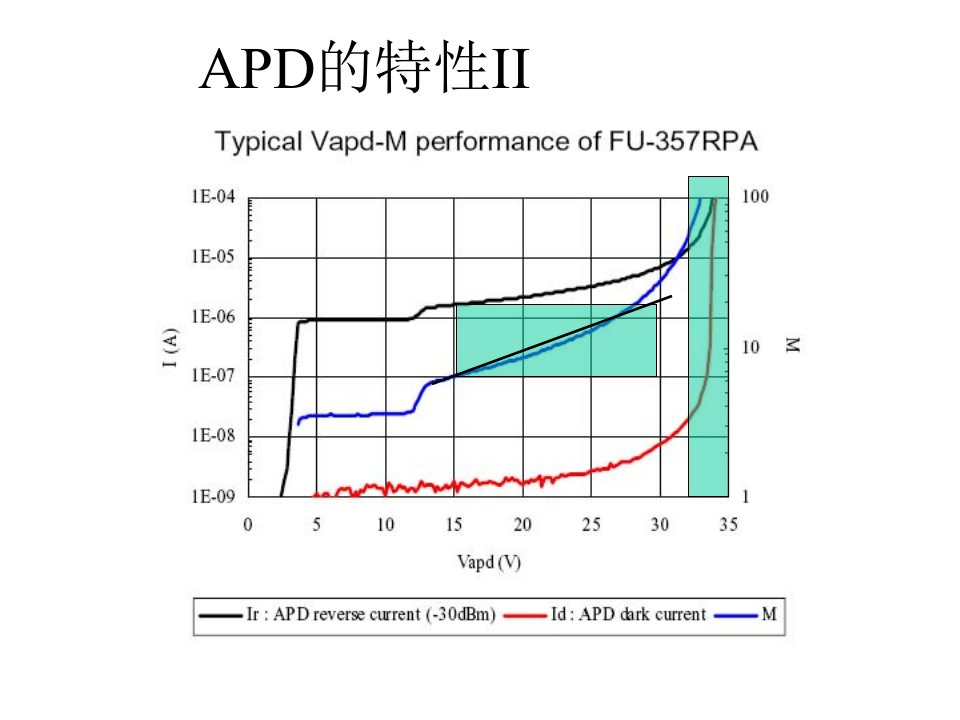 APD的特性和调试方法知识讲解