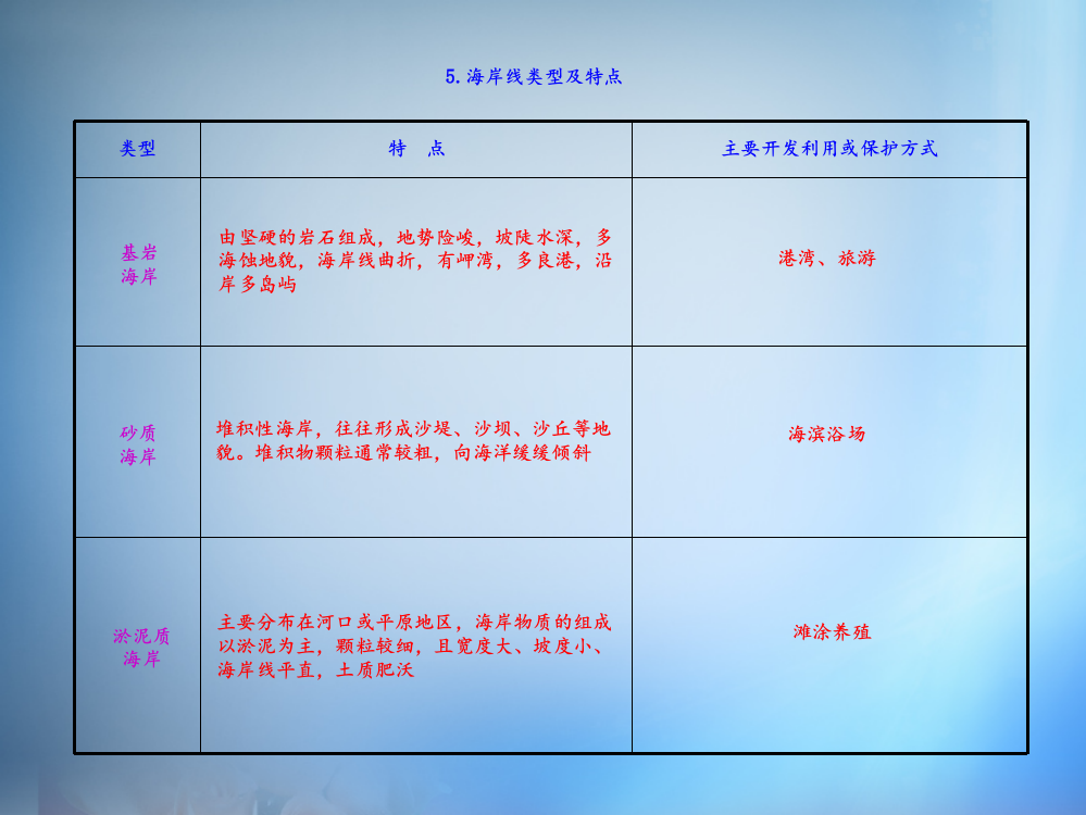 海岸线类型及特点