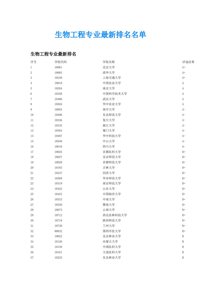 生物工程专业最新排名名单