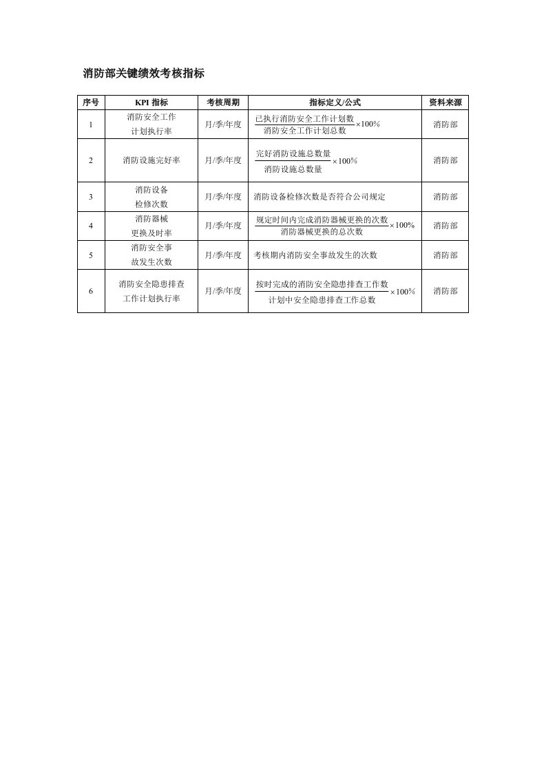 消防部关键绩效考核指标（Word表格）.doc