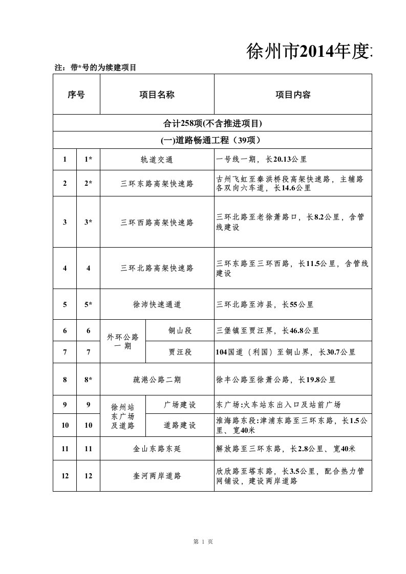 徐州市2014年城建重点工程计划(1)