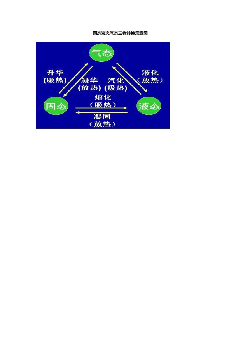 固态液态气态三者转换示意图