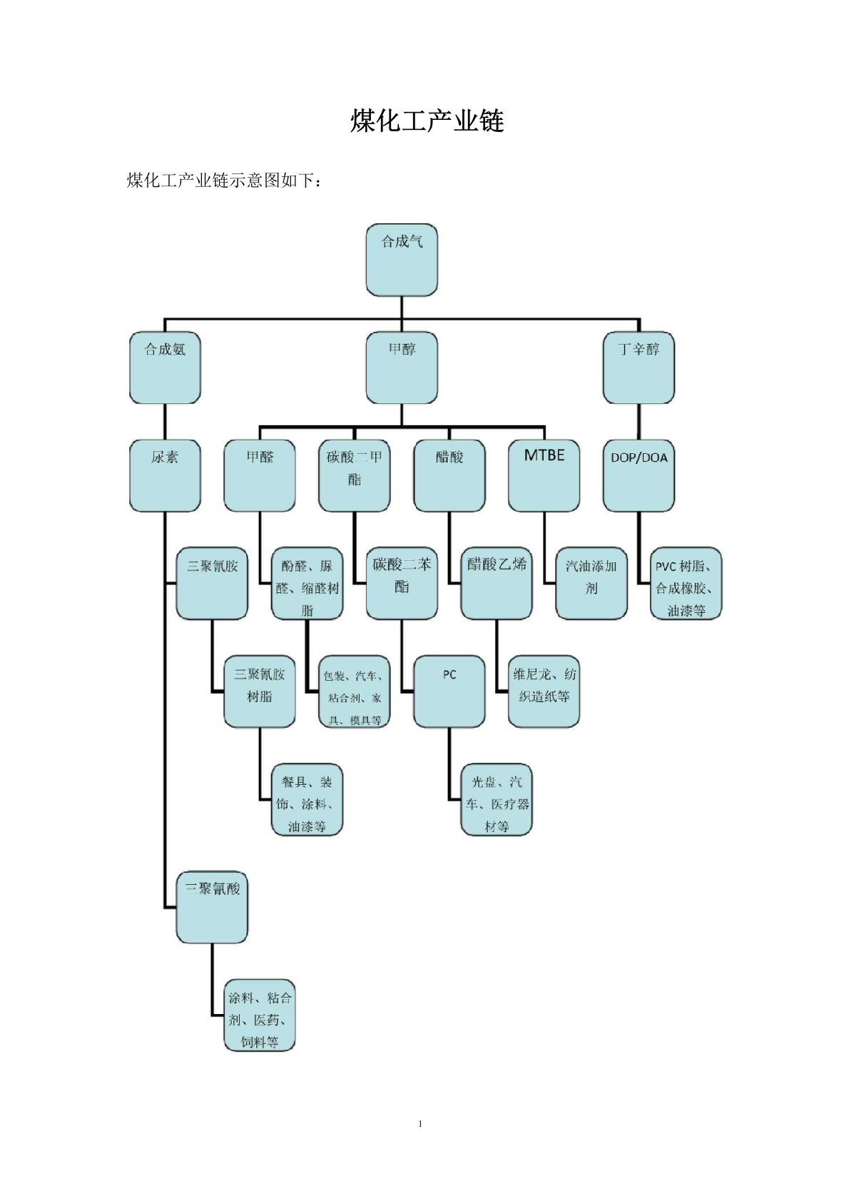 煤化工产业链