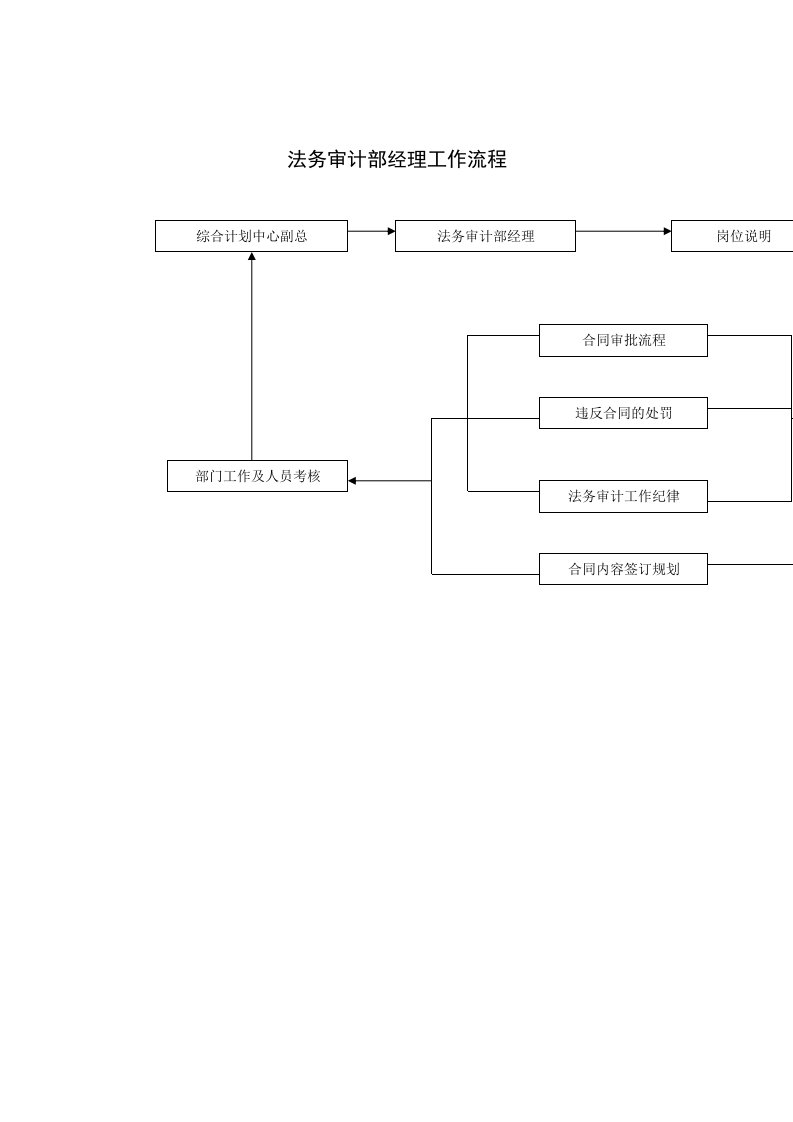 流程管理-法务审计部经理工作流程