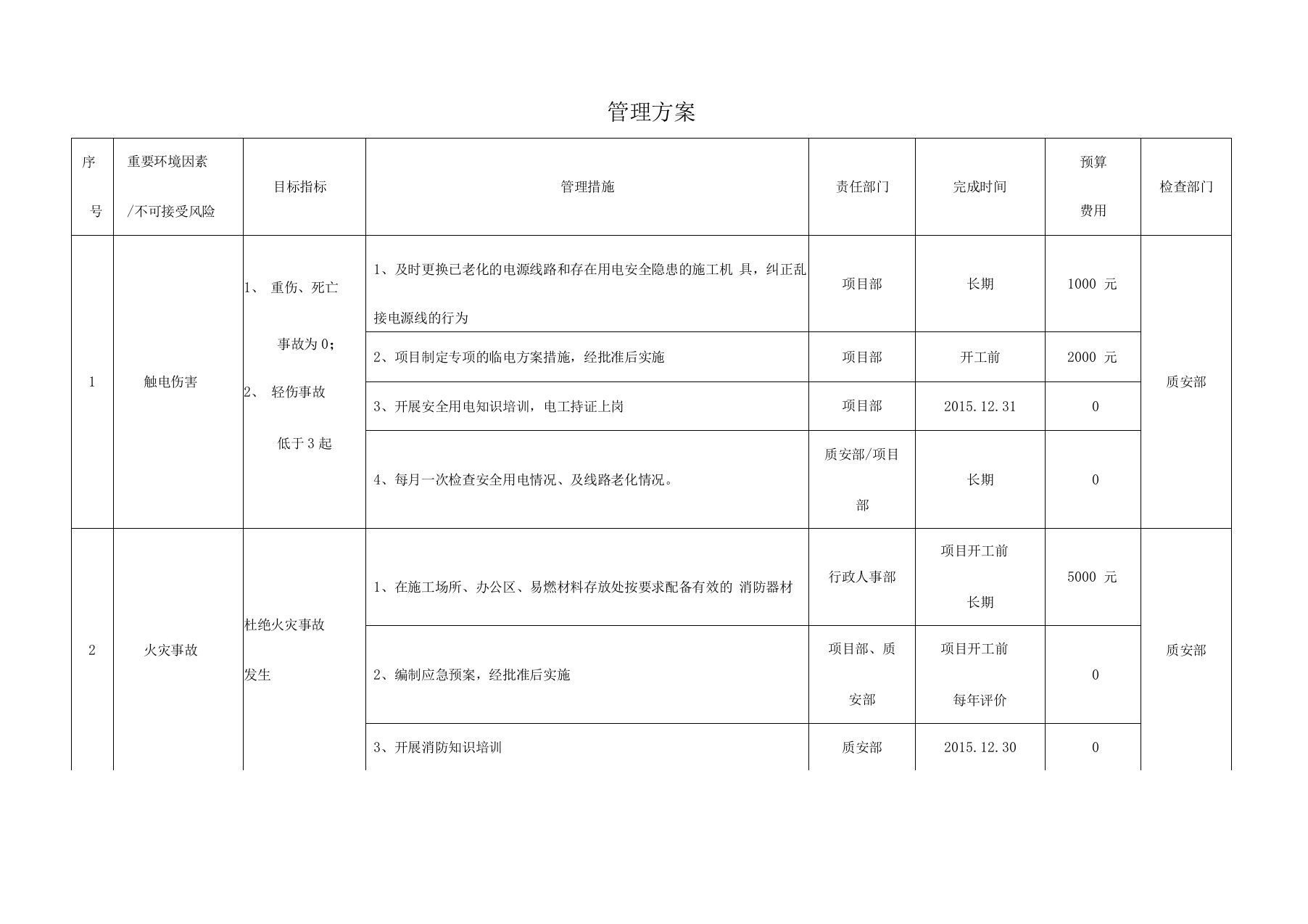 重要环境因素不可接受风险管理方案