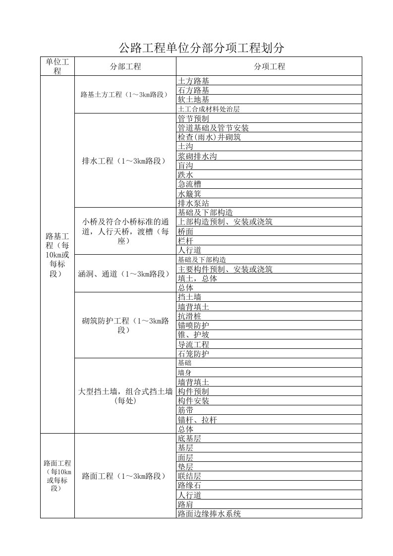 公路工程单位分部分项工程划分表