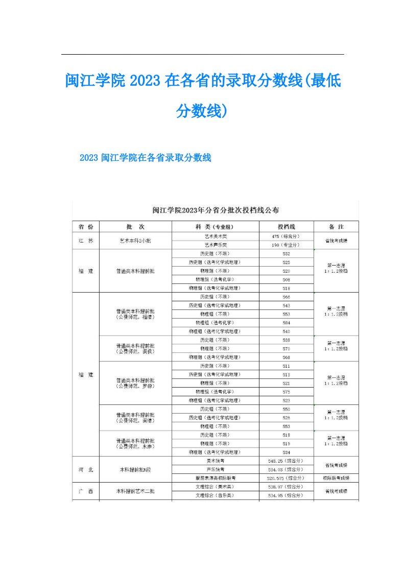 闽江学院在各省的录取分数线(最低分数线)