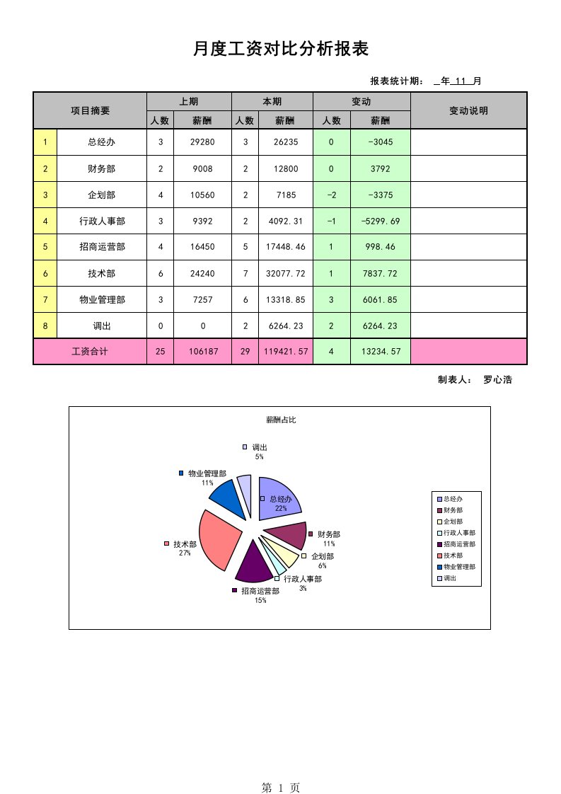 工资对比分析报表模板